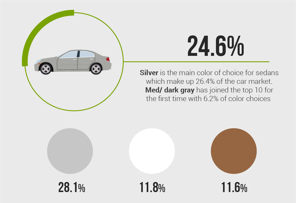 Most Popular Paint Colors by Automobile Type