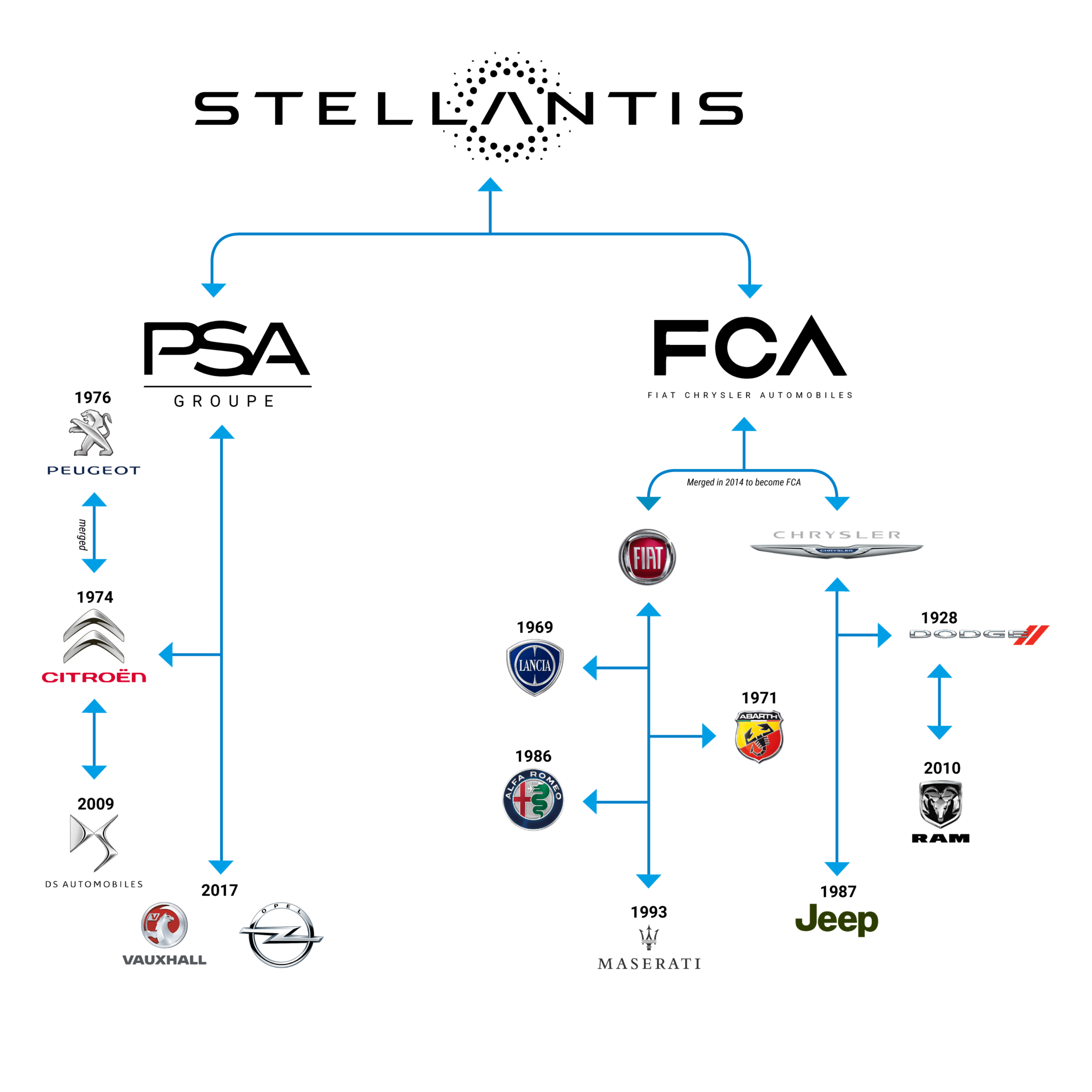 Who’s In Your Car’s Family Tree? TouchUpDirect