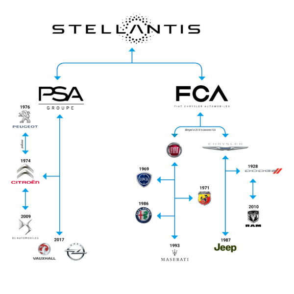 Who’s In Your Car’s Family Tree? - TouchUpDirect